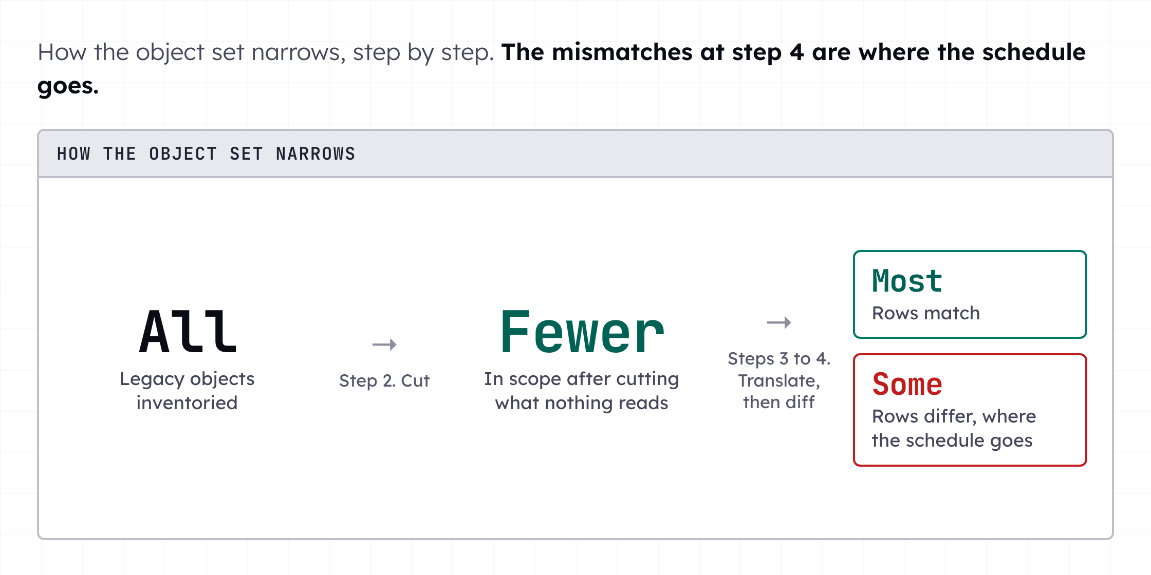 A funnel showing the object set narrowing across the six steps. It starts at all legacy objects, narrows after the cutting step, then splits at the parity step into rows that match and rows that differ