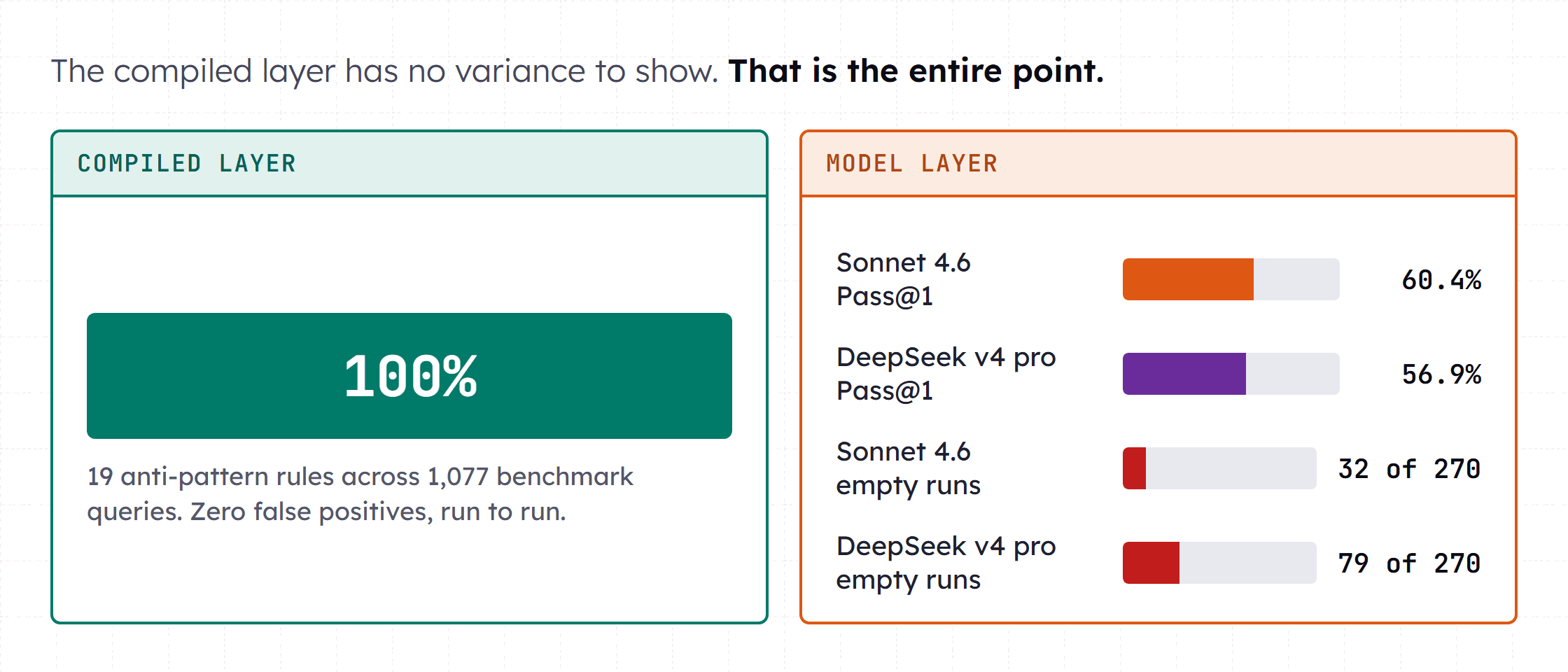 Two panels. The left panel plots compiled-layer results as a flat line at 100% across 1,077 cases with a zero-variance band. The right panel plots model-layer results as a wide scatter, marking 60.4% and 56.9%, with bars for empty runs at 32 of 270 and 79 of 270