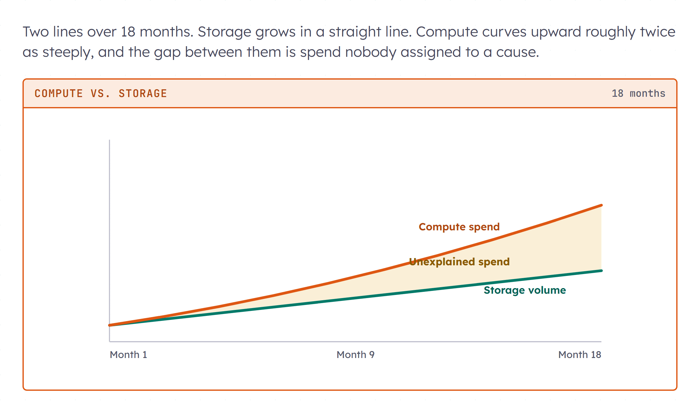 A line chart over eighteen months with two lines. Storage volume rises in a gentle straight line while compute spend curves upward roughly twice as steeply, and the widening gap between them is shaded and labeled unexplained spend