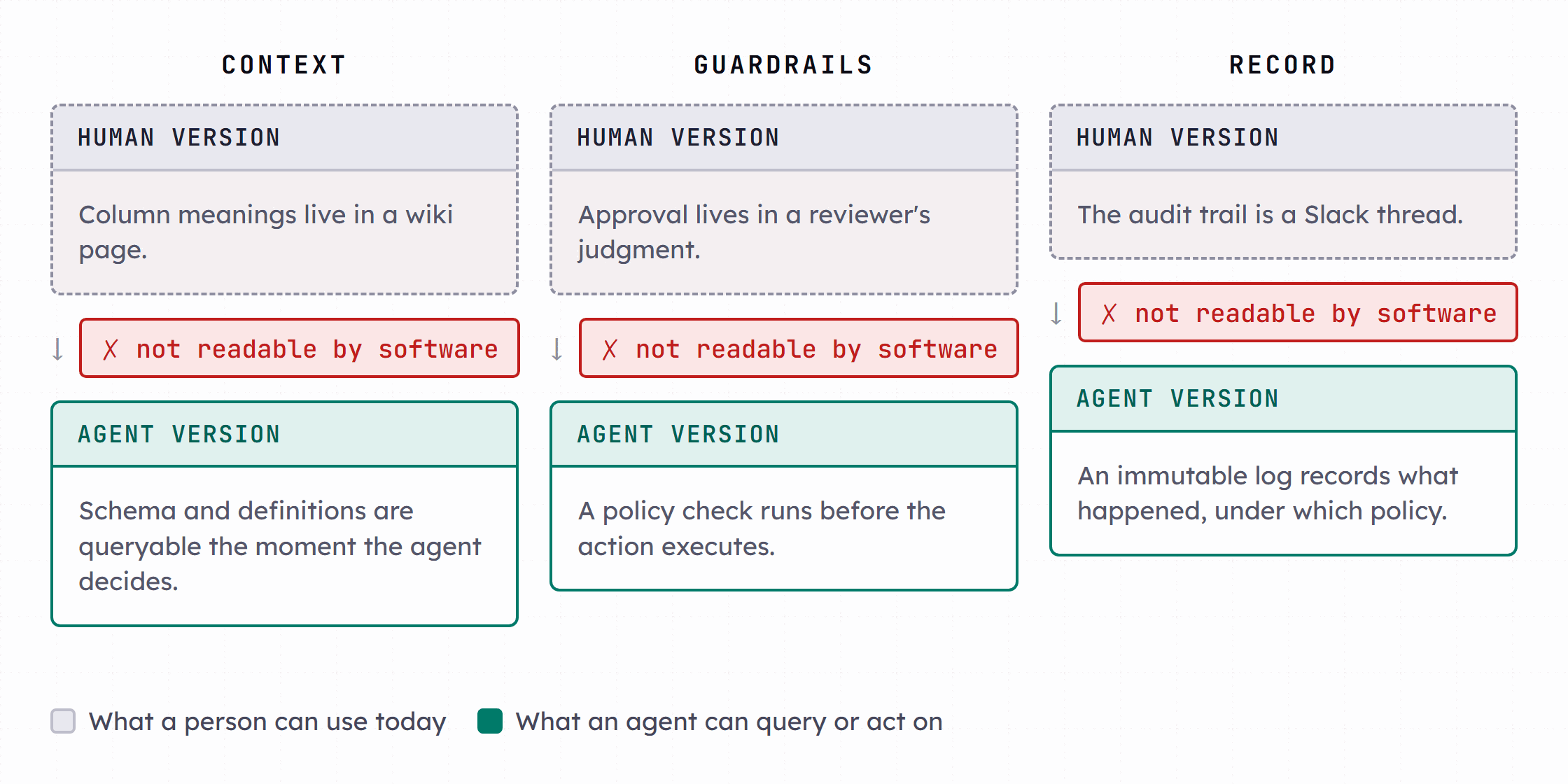 A three-column diagram labeled Context, Guardrails and Record. Under each column sits the human version of it (a wiki page, a reviewer's judgment, a Slack thread) and the agent version (a queryable catalog, a policy check, an immutable log), with arrows showing the human column cannot be read by software