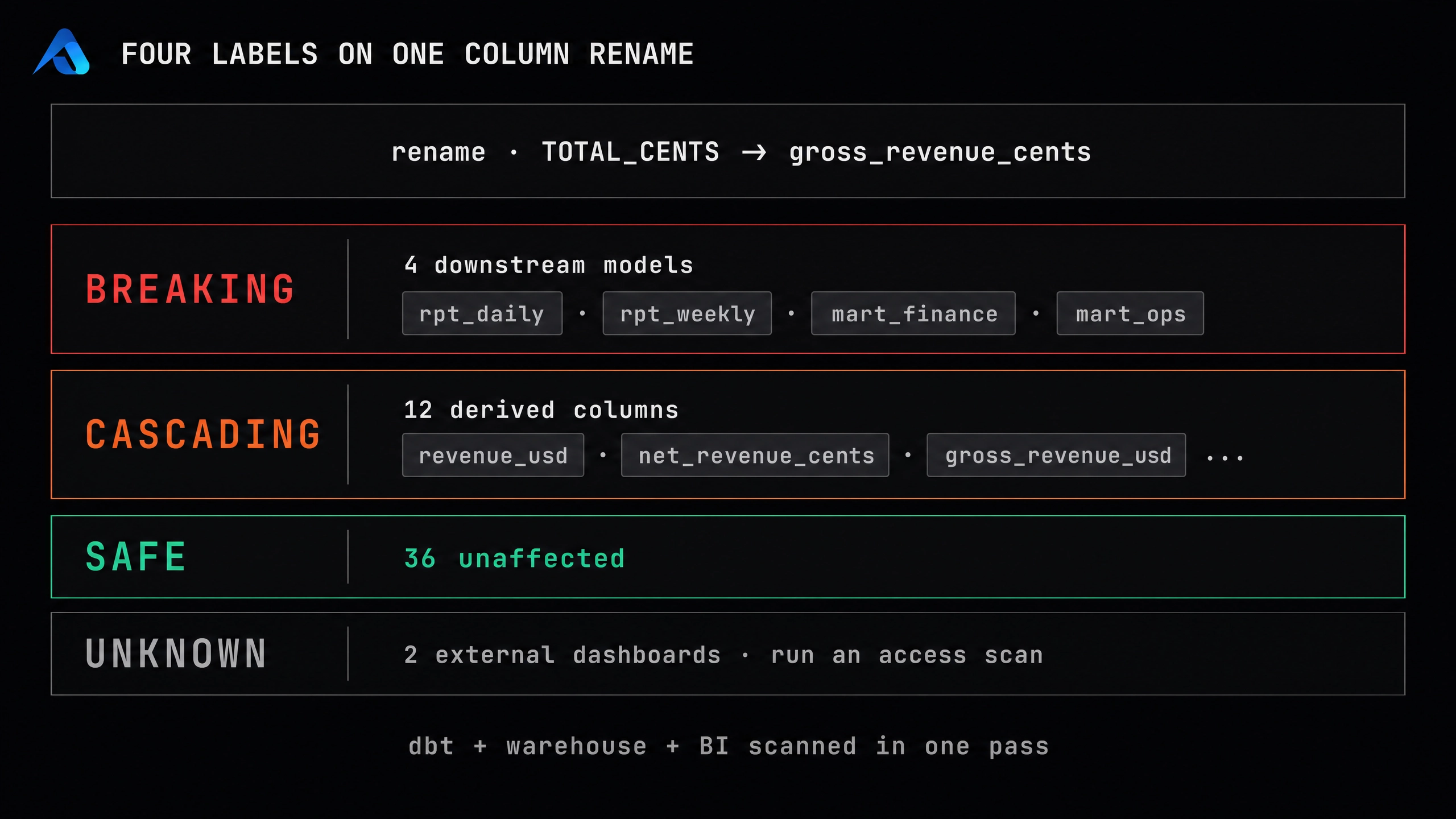 Blast radius report for renaming TOTAL_CENTS to gross_revenue_cents: four labeled tiers show BREAKING with 4 downstream models (rpt_daily, rpt_weekly, mart_finance, mart_ops), CASCADING with 12 derived columns (revenue_usd, net_revenue_cents, gross_revenue_usd), SAFE with 36 unaffected assets, and UNKNOWN with 2 external dashboards requiring an access scan. All scanned across dbt, warehouse, and BI in one pass.