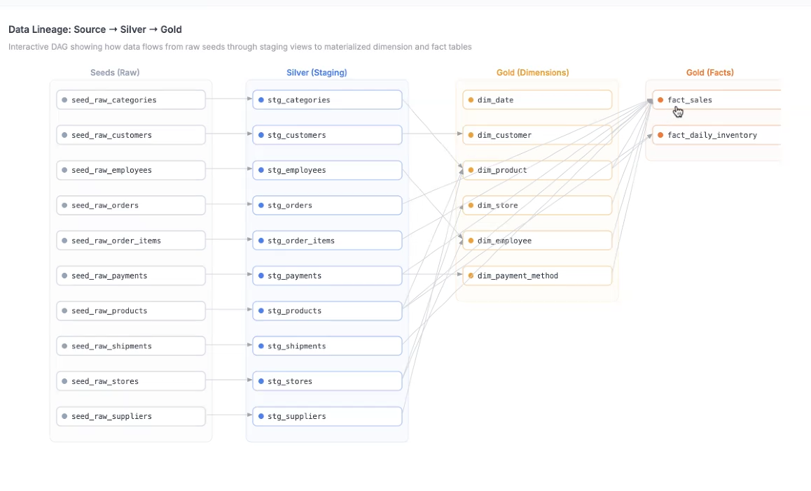Interactive data lineage DAG showing the full flow from raw seed tables through Silver staging views to Gold dimension and fact tables, with edges connecting each source table to every downstream model it feeds.
