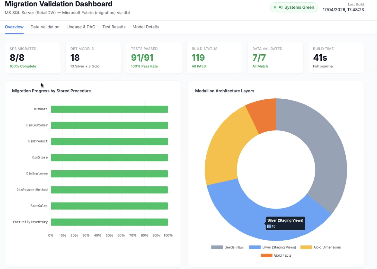 Migration Validation Dashboard showing 8/8 stored procedures migrated, 18 dbt models built, 91/91 tests passed at 100%, 119 build steps all passing, 7/7 data validation checks matched, and a 41-second full pipeline build time, alongside a migration-progress chart and a medallion-architecture breakdown.