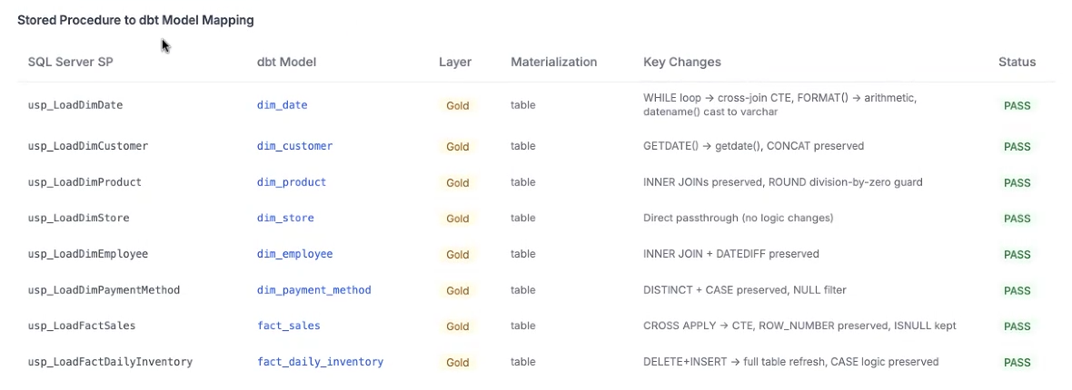 Stored Procedure to dbt Model Mapping table listing all 8 SQL Server stored procedures mapped to their new dbt models, each showing the target layer, materialization, key logic changes made during translation, and a PASS status.