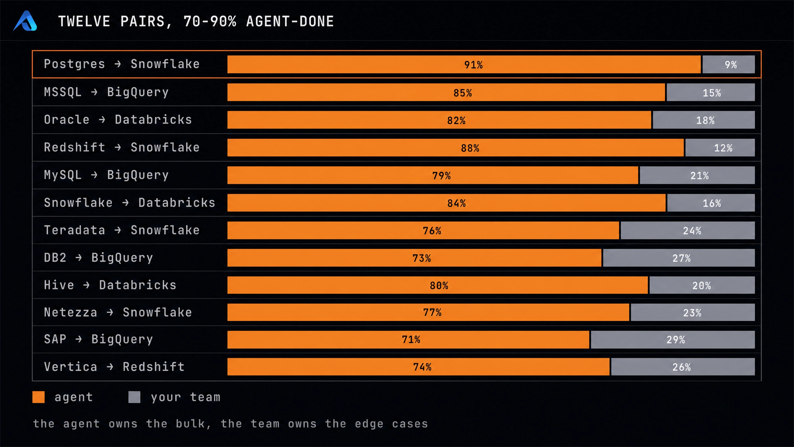 Twelve warehouse migration pairs ranked by agent automation rate: Postgres to Snowflake at 91%, MSSQL to BigQuery at 85%, Oracle to Databricks at 82%, down to Vertica to Redshift at 74%. Orange bars show the agent-owned portion (70-91%), gray bars show the team-owned edge cases (9-26%).