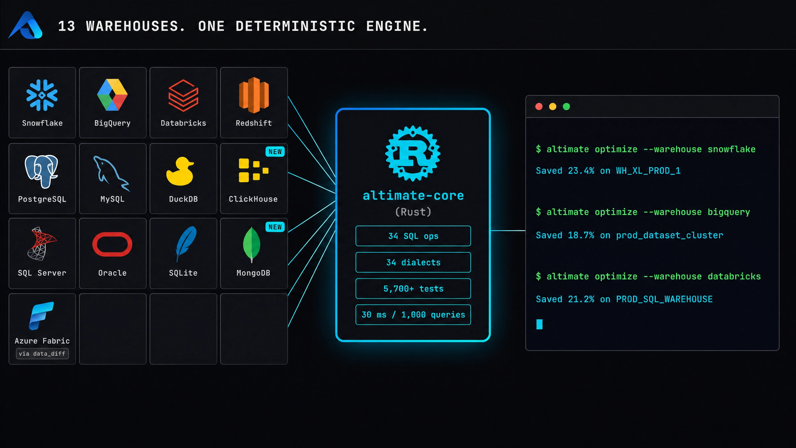 Thirteen warehouse and database logos, Snowflake, BigQuery, Databricks, Redshift, PostgreSQL and more, all feeding one deterministic engine, while a terminal runs optimize commands against Snowflake, BigQuery, and Databricks in turn and reports the savings found on each.