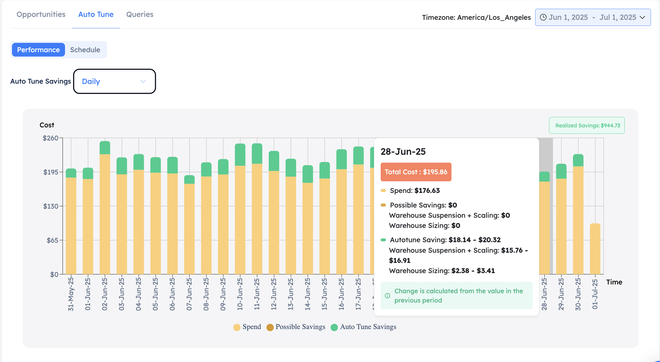The Auto Tune Savings chart for one warehouse across a month, with the granularity dropdown set to Daily. Spend is yellow, Auto Tune savings stack in green on top, and a tooltip splits one day's saving into a range for Warehouse Suspension plus Scaling and a smaller range for Warehouse Sizing.