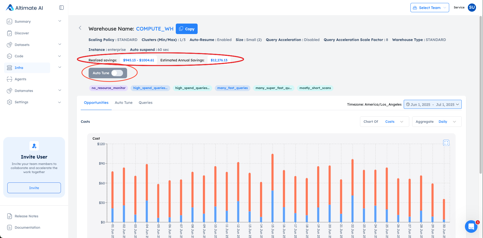 The COMPUTE_WH Snowflake warehouse detail page with the Auto Tune slider still off, showing scaling policy, cluster range, Small size and a 60 second auto-suspend. One red circle marks the off slider and a second marks the savings above it, realized savings of $945.13 to $1004.61 and $12,276.13 of estimated annual savings.