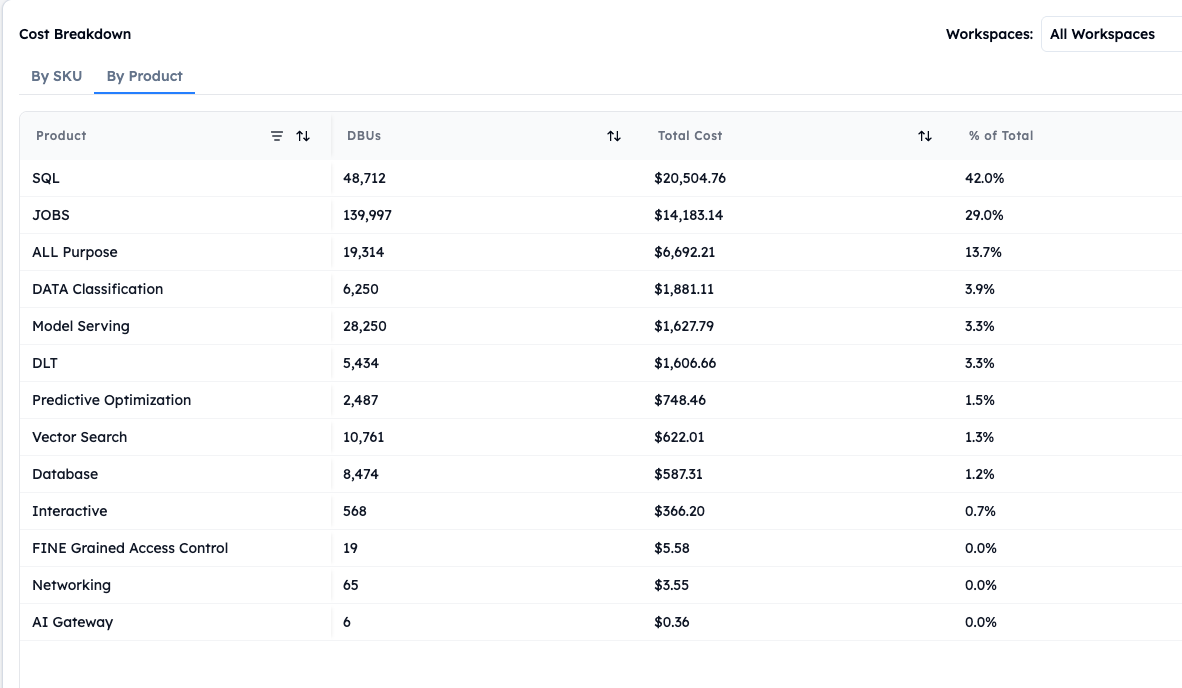 The same Databricks Breakdown page with the By Product tab active, showing the identical $48,829.15 total broken down by product: SQL, JOBS, ALL Purpose, DATA Classification, Model Serving, DLT, and six more products ranked by DBUs, cost, and percent of total.