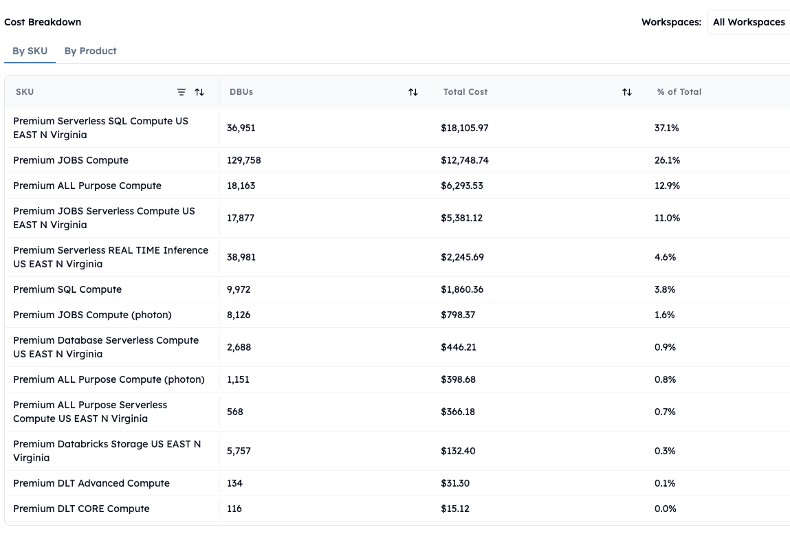 The Databricks Breakdown page's By SKU tab, showing Total Cost of $48,829.15, 270,333 total DBUs, and 6 active workspaces, with a workspace cost-details table and a SKU-level table ranking Premium Serverless SQL Compute, Premium Jobs Compute, and ten more SKUs by DBUs, total cost, and percent of total.