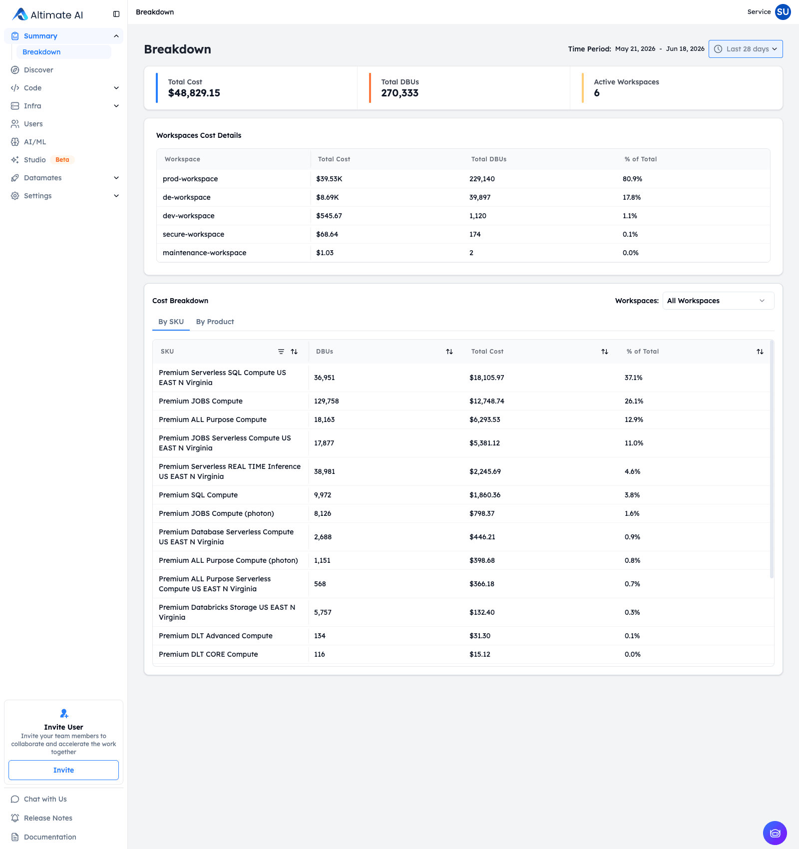 The Databricks Breakdown page. Header cards show total cost, total DBUs and active workspaces. A Workspaces table splits cost by workspace, and a By SKU tab below lists each billing unit with DBUs, cost and share.