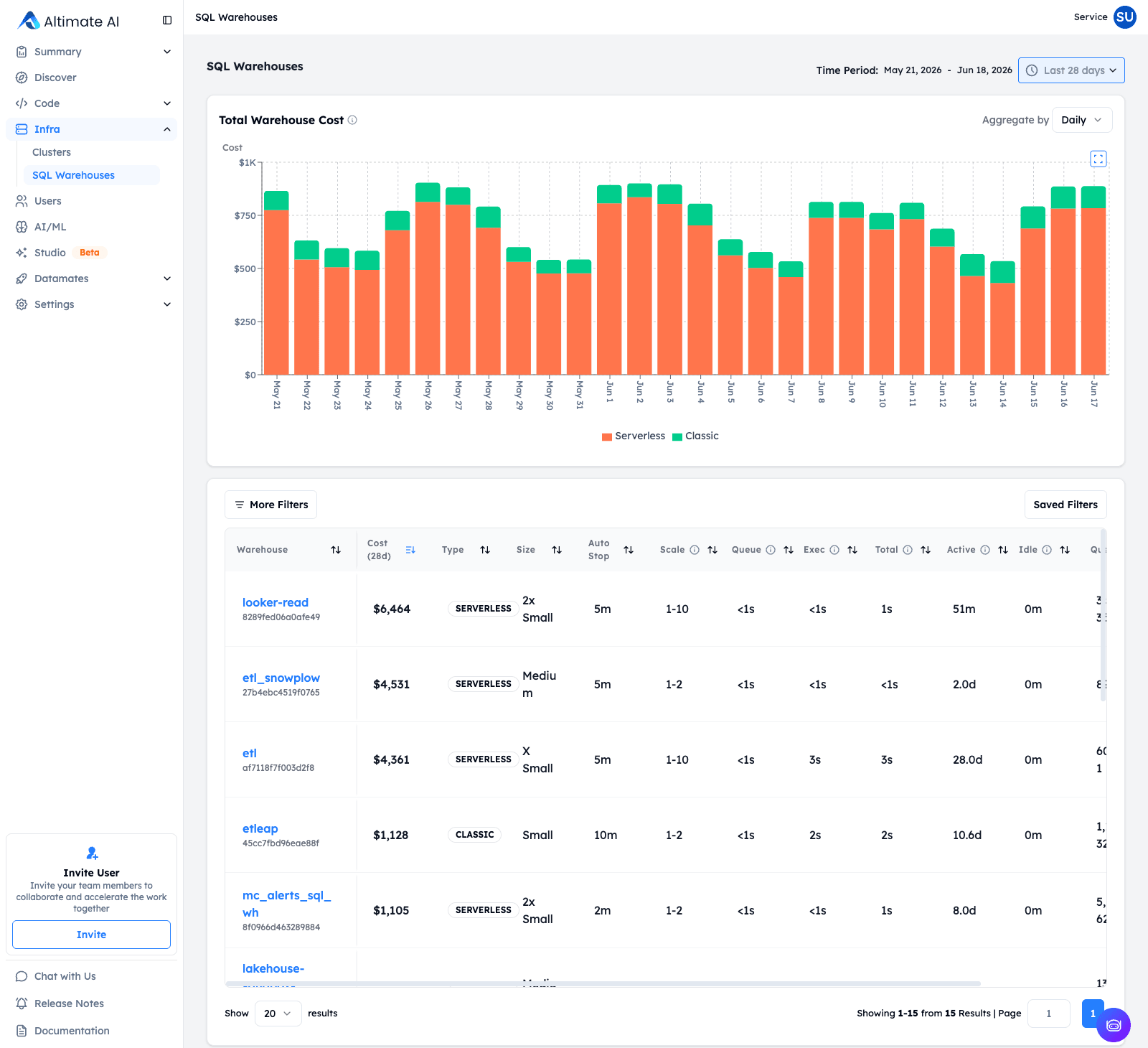 The Databricks SQL Warehouses page, its table sorted by cost, with each row carrying type, t-shirt size, auto-stop, scaling range, queue time and idle time.