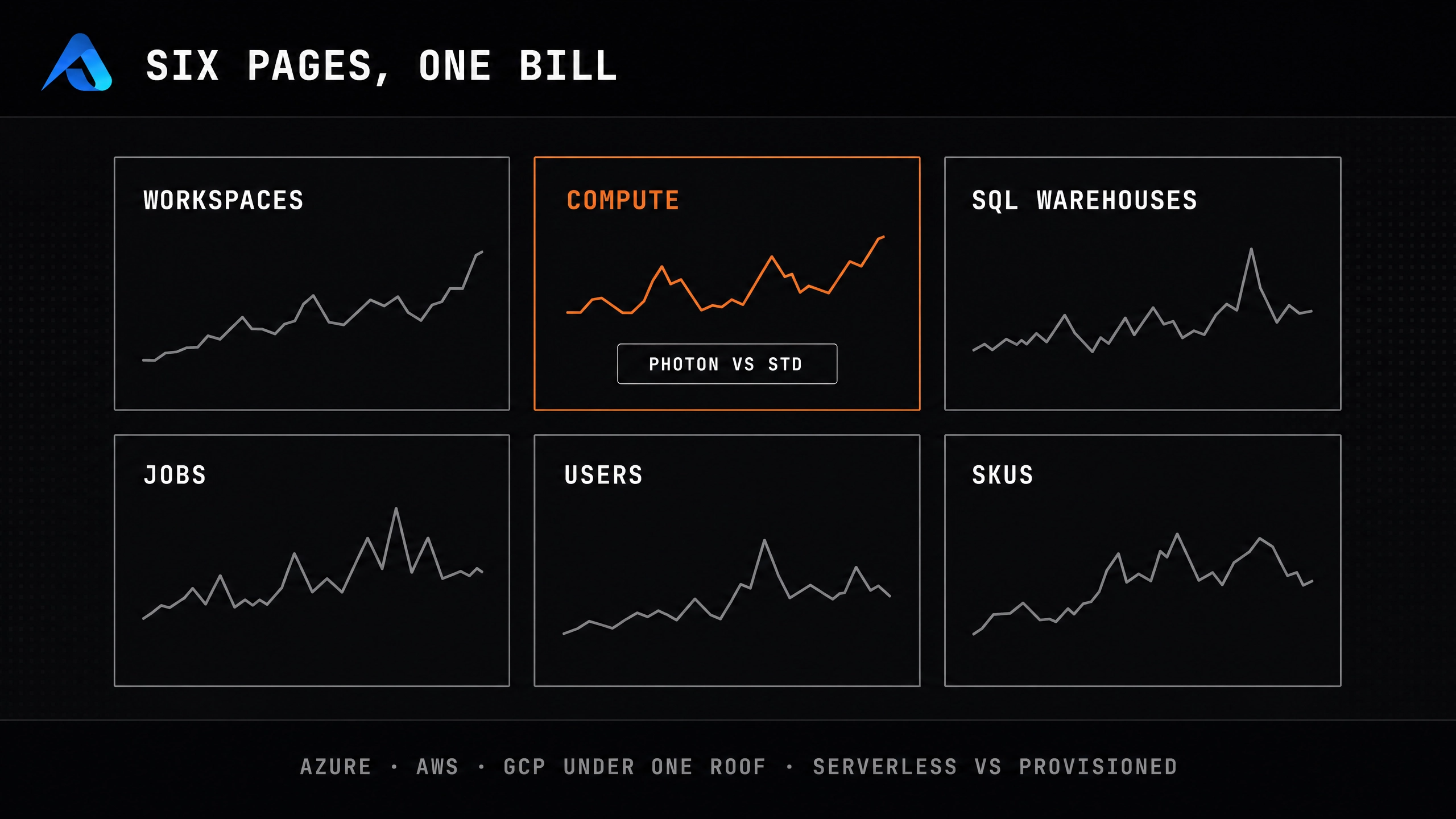 Six cost-page cards in a grid, Workspaces, Compute, SQL Warehouses, Jobs, Users, and SKUs, each with its own trend sparkline. The Compute card is highlighted with a Photon vs std toggle. Footer reads Azure, AWS, GCP under one roof, serverless vs provisioned.