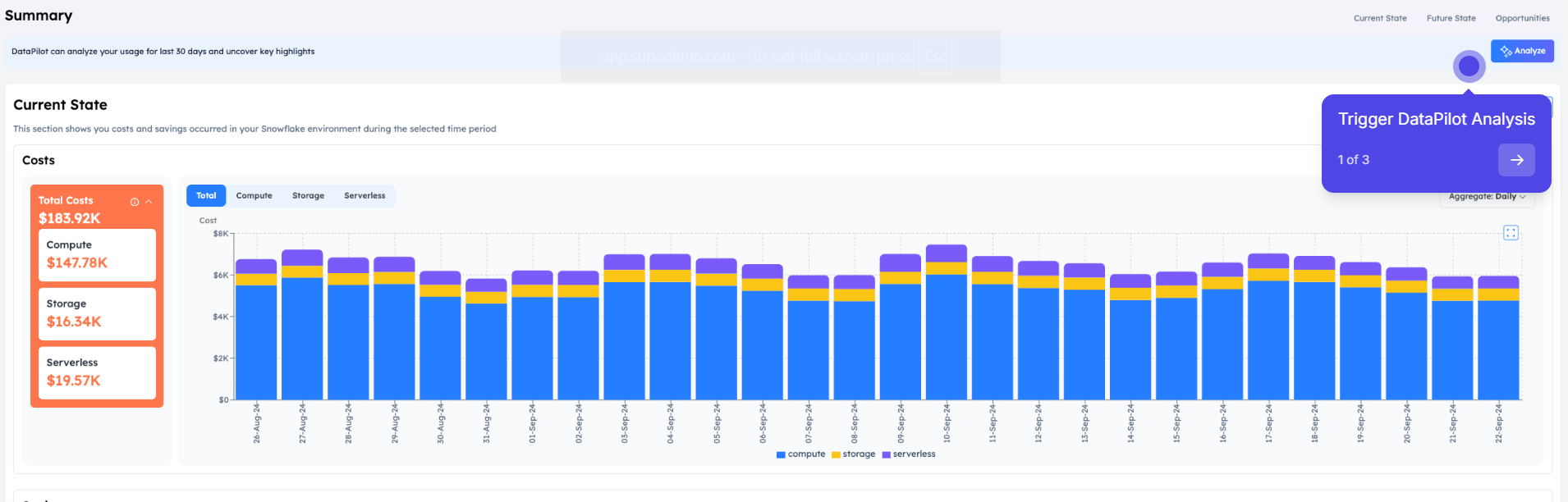 A Snowflake tenant's Summary page showing a daily cost chart split into compute, storage, and serverless, with Total Costs of $183.92K, and a DataPilot Analysis panel offering "Analyse Costs" and "Predict Future" actions.
