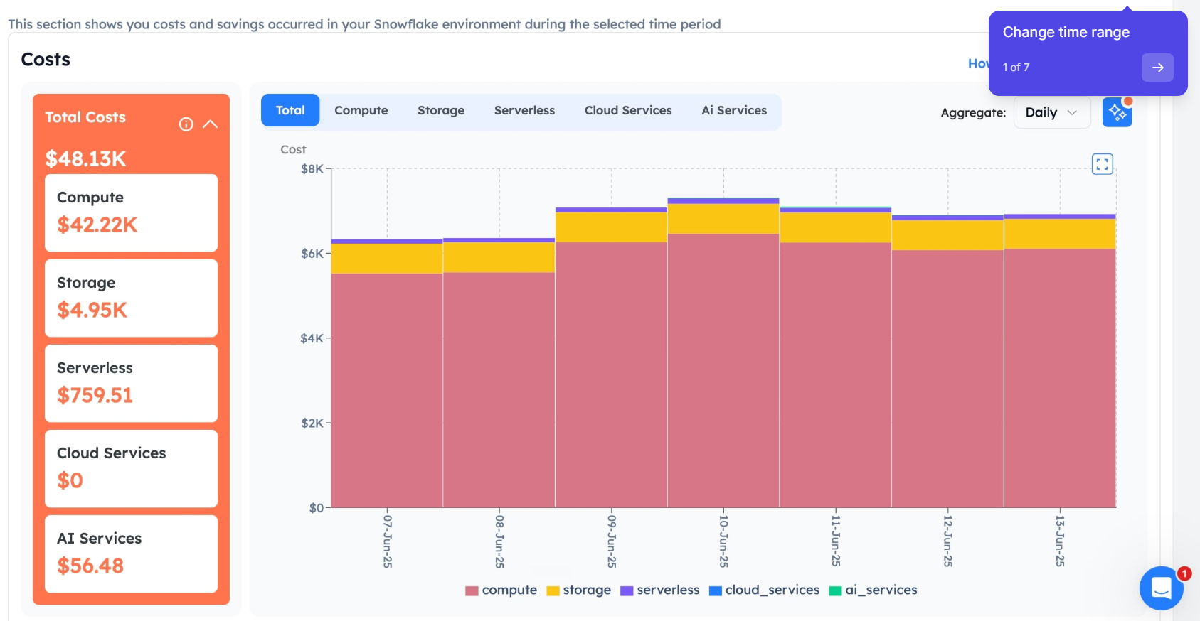 A Snowflake tenant's Summary page with five cost categories instead of three: Total Costs of $48.13K split into Compute ($42.22K), Storage ($4.95K), Serverless ($759.51), Cloud Services ($0), and AI Services ($56.48), plotted on a stacked daily cost chart.
