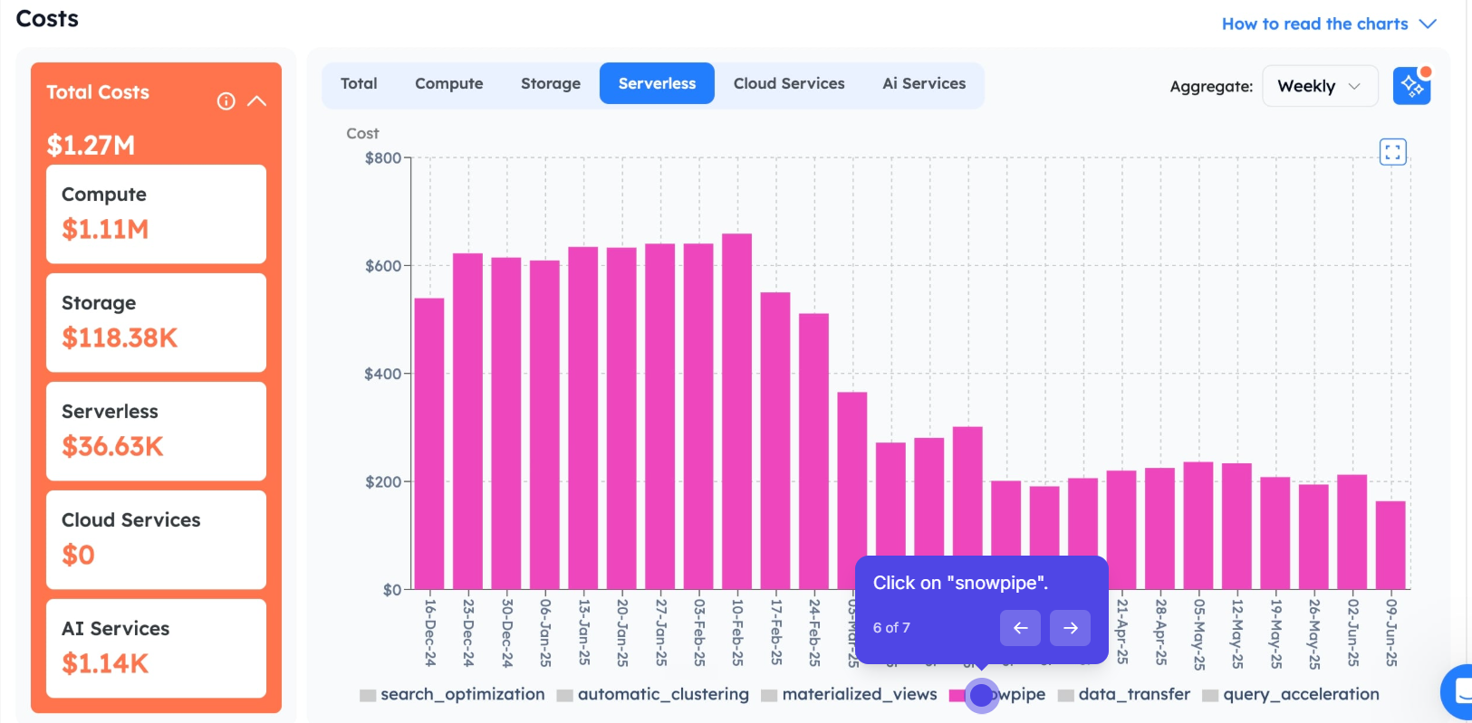 The Serverless tab of a Snowflake tenant's cost summary, showing a weekly stacked chart of Serverless spend broken into search_optimization, automatic_clustering, materialized_views, snowpipe, data_transfer, and query_acceleration, with Total Costs of $1.27M for the period.
