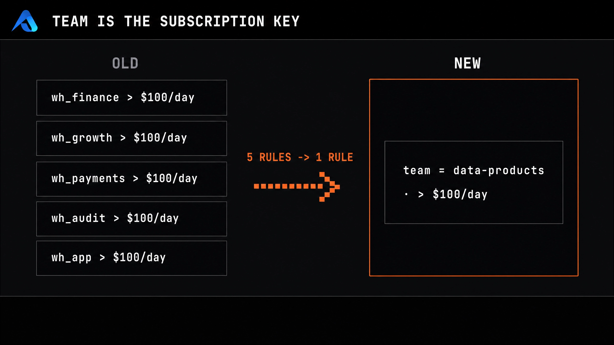Five old alert rules, one per warehouse (wh_finance, wh_growth, wh_payments, wh_audit, wh_app, each over $100/day), collapse into a single new rule scoped by team: data-products, over $100/day. A callout in between reads 5 rules to 1 rule.