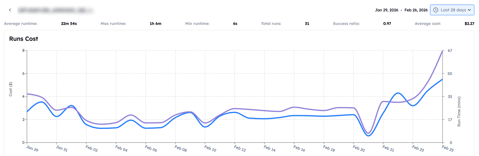 Root cause analysis for one Snowflake workload: a Runs Cost chart over a 28 day window with the workload name blurred out. Header stats read 22m 54s average runtime, 1h 6m max, 31 total runs, 0.97 success ratio and $2.27 average cost, and cost in blue is plotted against run time in purple on the same axes.