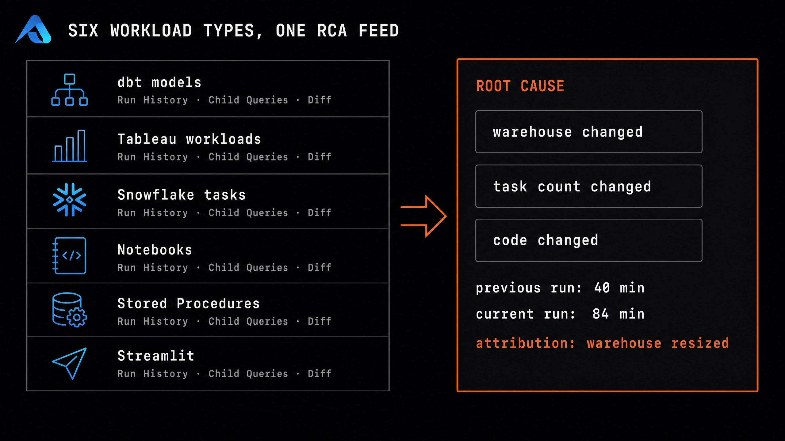 Diagram titled "Six workload types, one RCA feed": a left column listing dbt models, Tableau workloads, Snowflake tasks, Notebooks, Stored Procedures, and Streamlit, each with Run History, Child Queries, and Diff, arrowing into a Root Cause card on the right showing three checked levers (warehouse changed, task count changed, code changed) plus a worked example: previous run 40 min, current run 84 min, attribution: warehouse resized.