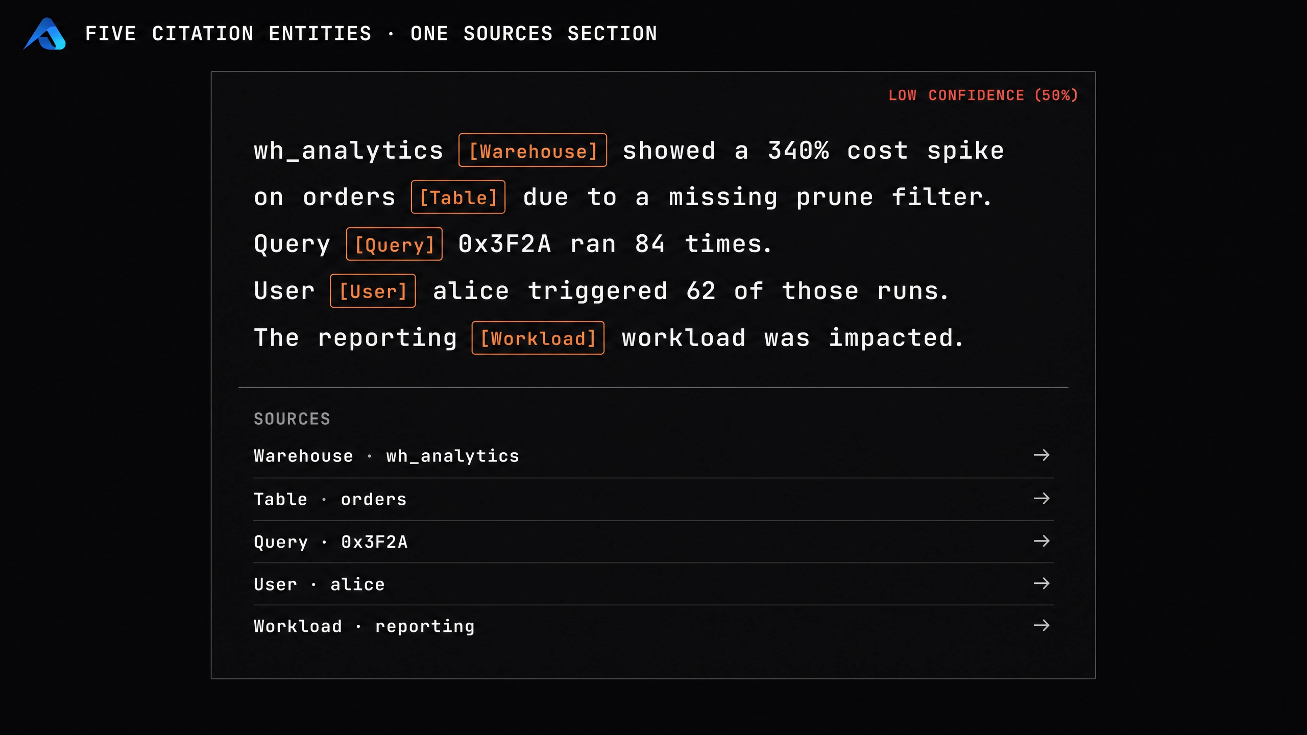 A cited Studio answer where every entity carries an inline citation chip: wh_analytics tagged Warehouse showed a 340% cost spike on the orders table, query 0x3F2A ran 84 times, user alice triggered 62 of those runs, and the reporting workload was impacted. A Sources section below links all five cited entities.
