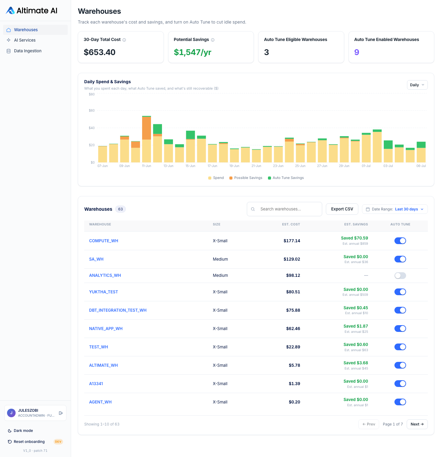 The Altimate Lite Warehouses page, showing Snowflake warehouse cost for an account with 63 warehouses: $653.40 of 30-day cost, $1,547 per year in potential savings, 3 warehouses eligible but not yet tuned and 9 with Auto Tune already on, a Daily Spend and Savings chart, and COMPUTE_WH showing Saved $70.59 with an estimated annual $859 beside its Auto Tune toggle.