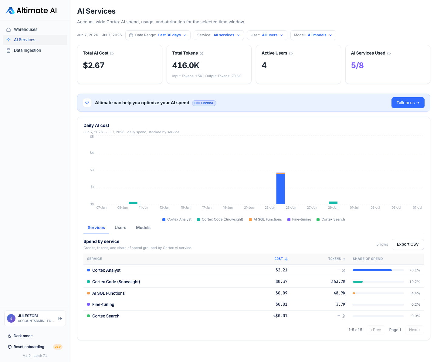 The Snowflake Cortex AI cost breakdown on the AI Services page, showing $2.67 of total AI cost, 416.0K total tokens with the input and output split, 4 active users, an AI Services Used tile, a daily cost chart stacked by service, and a Spend by service table ranking Cortex Analyst at $2.21 and 76.1% of spend above Cortex Code, AI SQL Functions, Fine-tuning, and Cortex Search.
