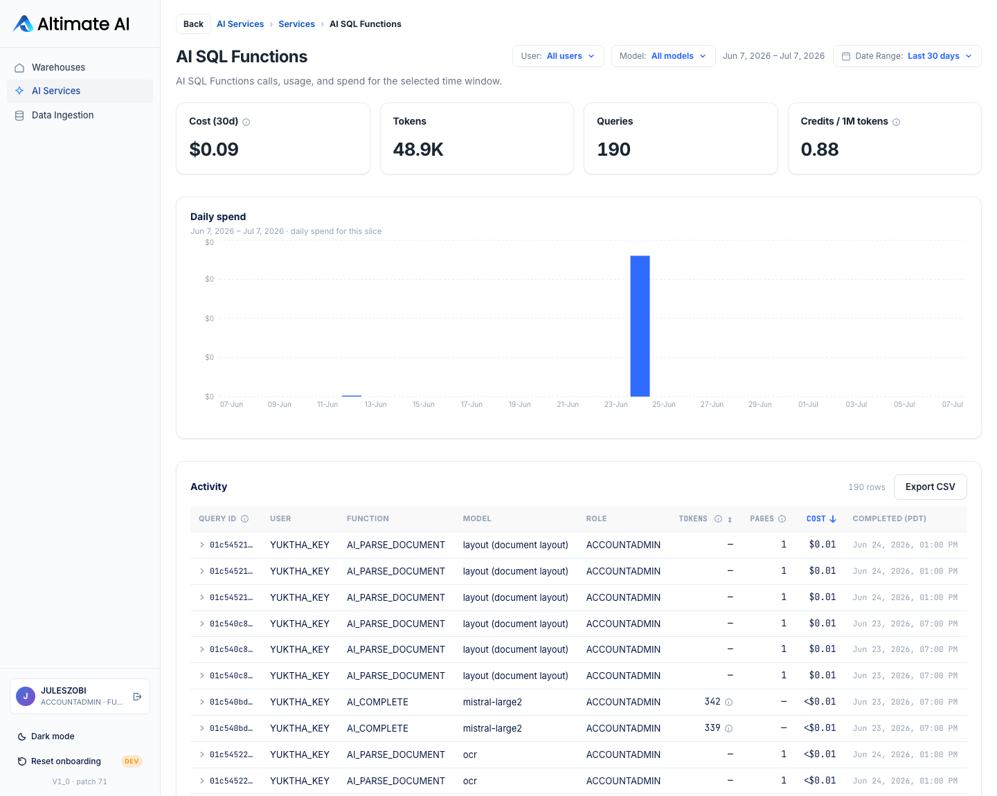 AI SQL Functions drill-down showing $0.09 of cost over 30 days, 48.9K tokens, 190 queries, 0.88 credits per million tokens, a daily spend chart scoped to that slice, and an Activity table of 190 rows carrying query ID, user, function, model, role, tokens, pages, cost, and completion time.