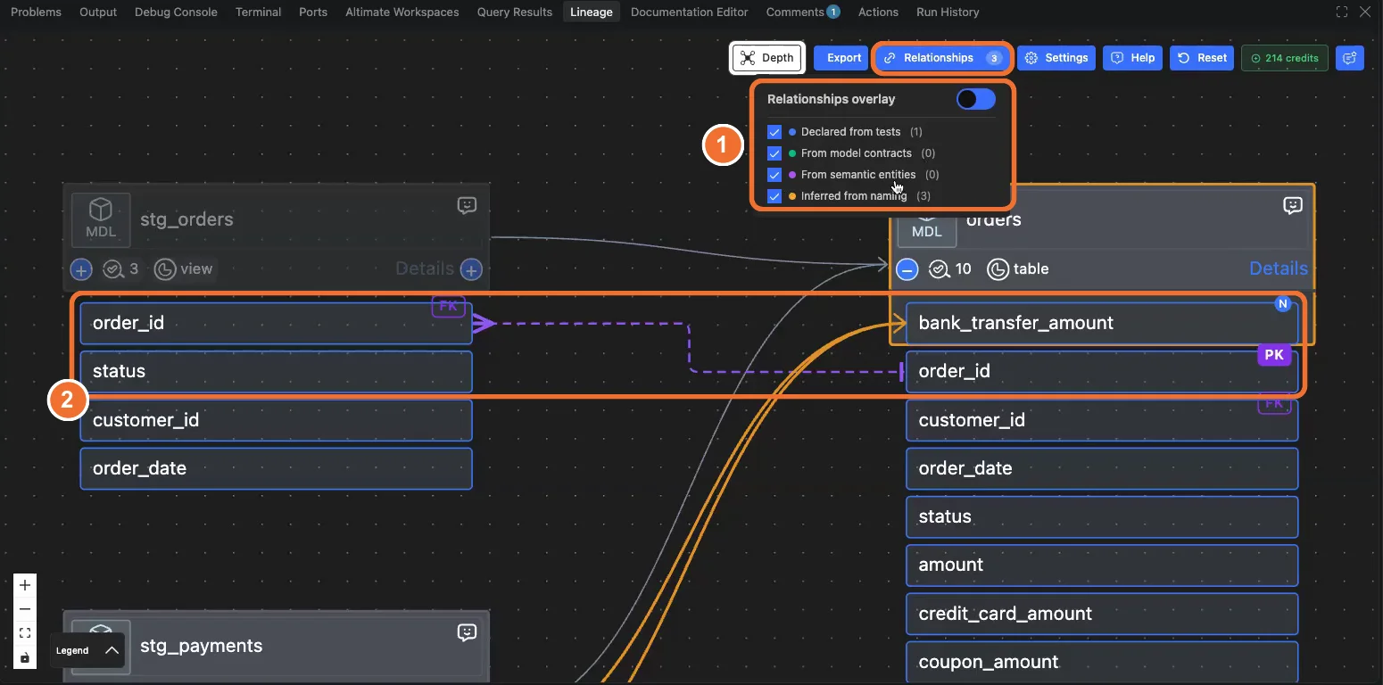 The Lineage tab for orders.sql with the Relationships overlay open. Checkboxes read Declared from tests (1), From model contracts (0), From semantic entities (0) and Inferred from naming (3), and a dashed line joins stg_orders.order_id, tagged FK, to orders.order_id, tagged PK.