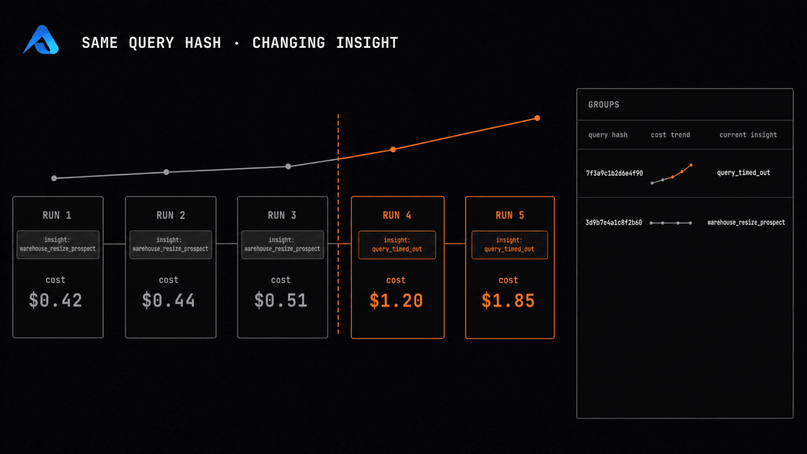 A diagram titled Same query hash, changing insight. Runs 1 to 3 carry the insight warehouse_resize_prospect at $0.42, $0.44 and $0.51, a dashed red line marks the transition, and runs 4 and 5 carry query_timed_out at $1.20 and $1.85. A Groups panel on the right lists two query groups with sparkline cost trends and a current insight column.