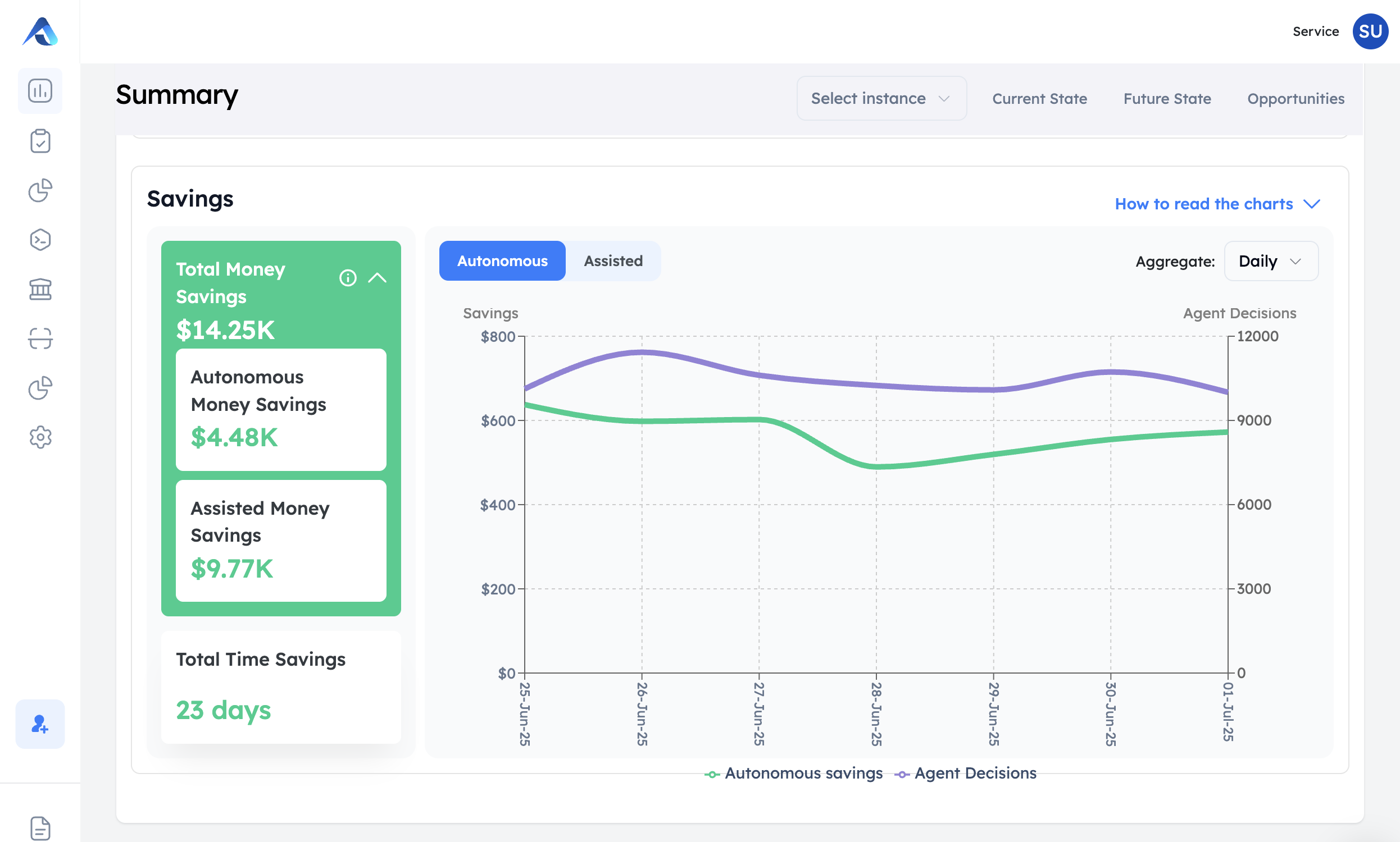 The platform Summary page proving the savings: Total Money Savings of $14.25K split into Autonomous ($4.48K) and Assisted ($9.77K), Total Time Savings of 23 days, and a daily chart plotting autonomous savings against agent decisions with an Autonomous/Assisted toggle.