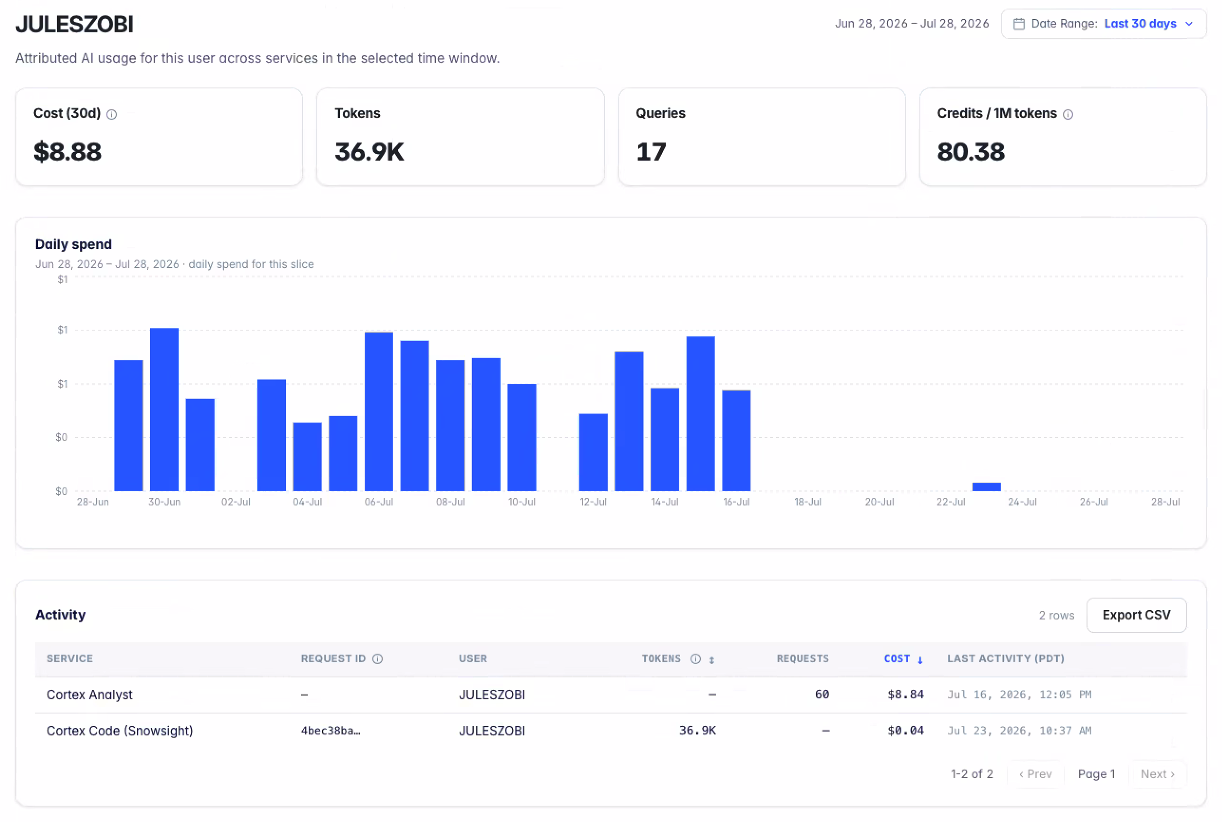 Altimate Lite per-user AI usage page showing 30-day cost, tokens, queries, credits per million tokens, a daily spend chart, and an activity table with CSV export.