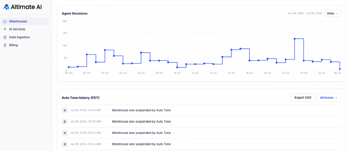 Agent Decisions chart and Auto Tune history log showing a timestamped list of warehouse suspend actions with a CSV export button.