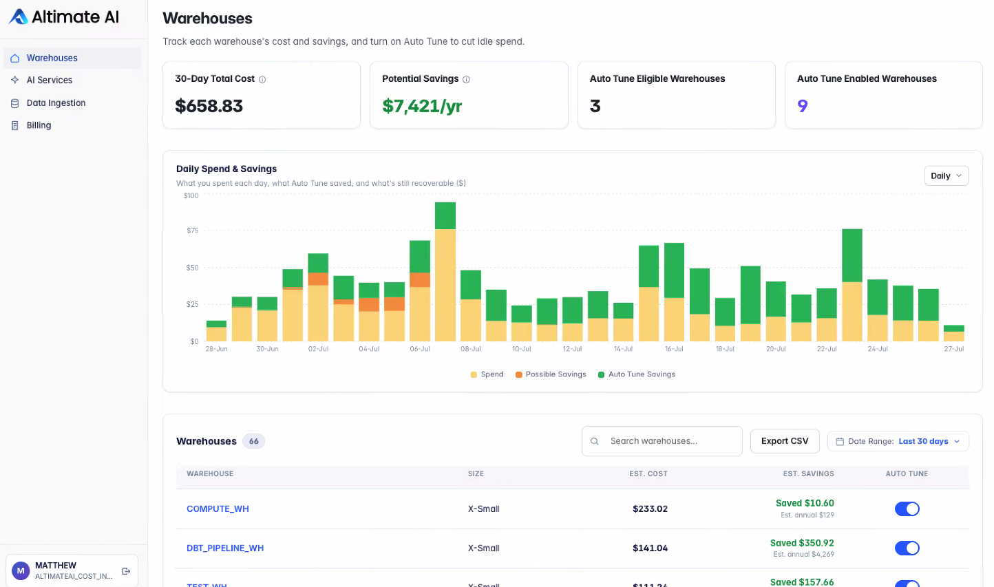 Altimate Lite Warehouses dashboard showing 30-day total cost, potential annual savings, Auto Tune eligible and enabled counts, and a daily spend and savings chart.