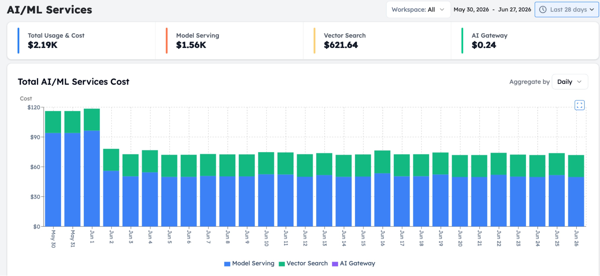 AI/ML Services cost dashboard showing Model Serving, Vector Search, and AI Gateway spend over 28 days