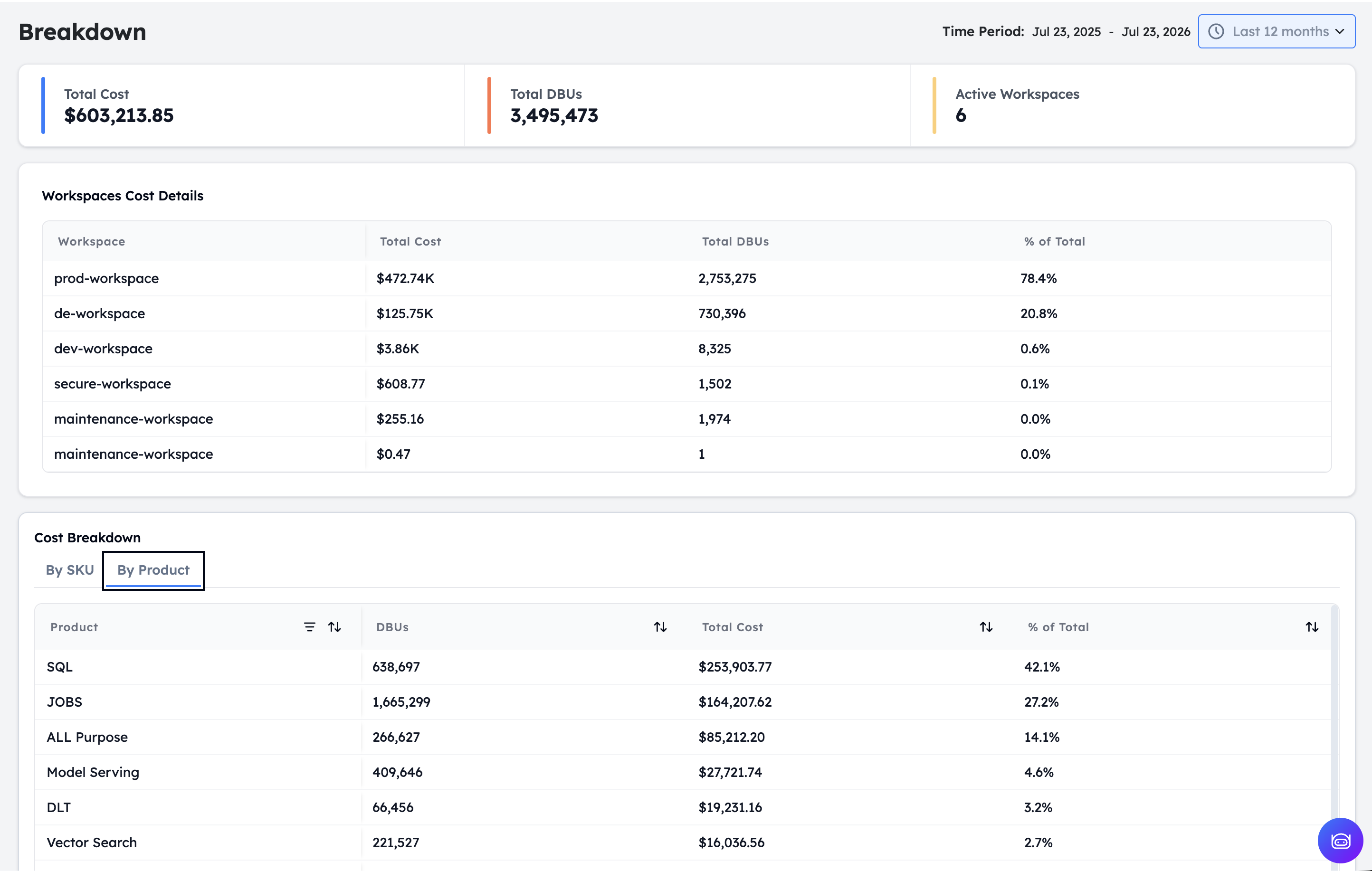 Breakdown dashboard: total cost of $603K across six workspaces, with cost broken down by product — SQL, Jobs, all-purpose, model serving, DLT, and vector search — each with DBUs and percent of total