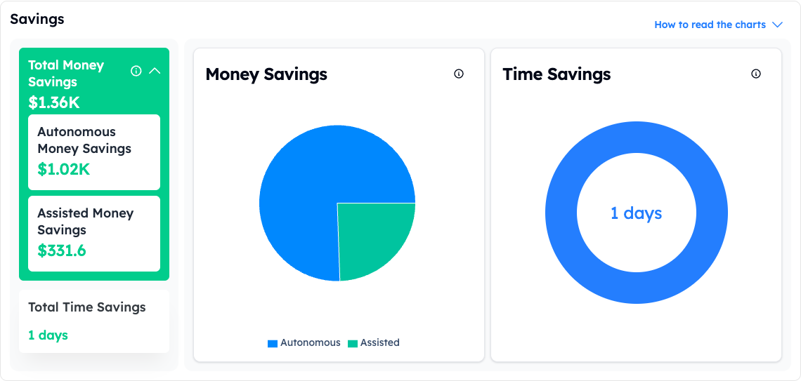 Altimate Summary page showing autonomous and assisted savings totals with time savings for a Databricks account
