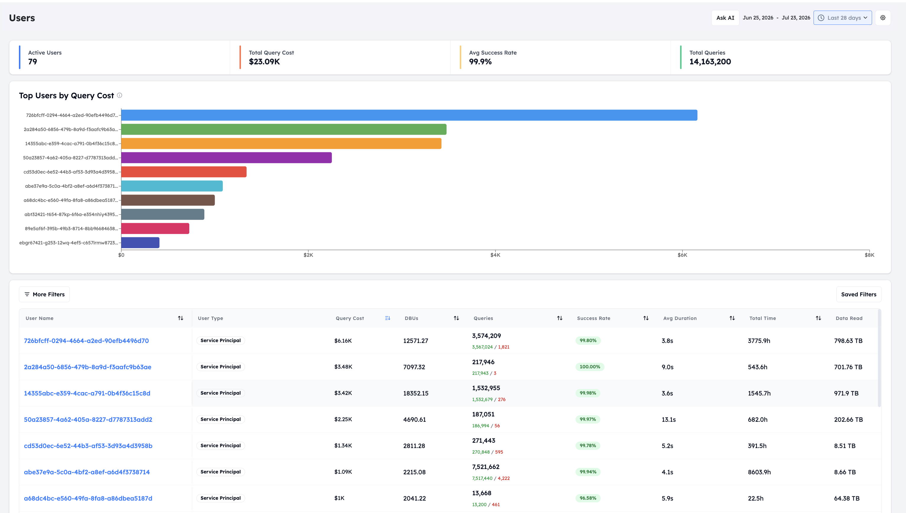 Users dashboard ranking the top Databricks users and service principals by query cost, with DBUs, query counts, success rate, and average duration per user